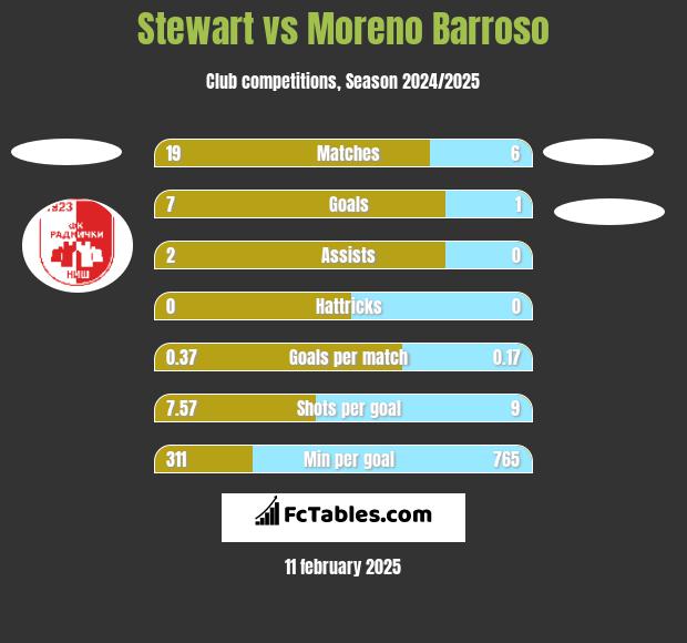 Stewart vs Moreno Barroso h2h player stats