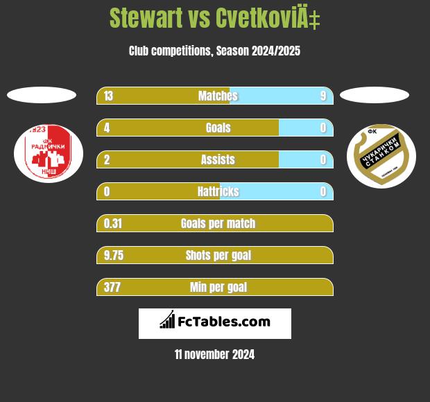 Stewart vs CvetkoviÄ‡ h2h player stats