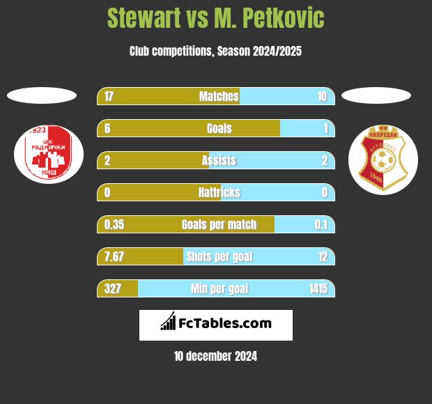 Stewart vs M. Petkovic h2h player stats