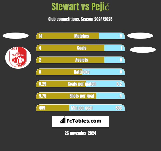 Stewart vs Pejić h2h player stats