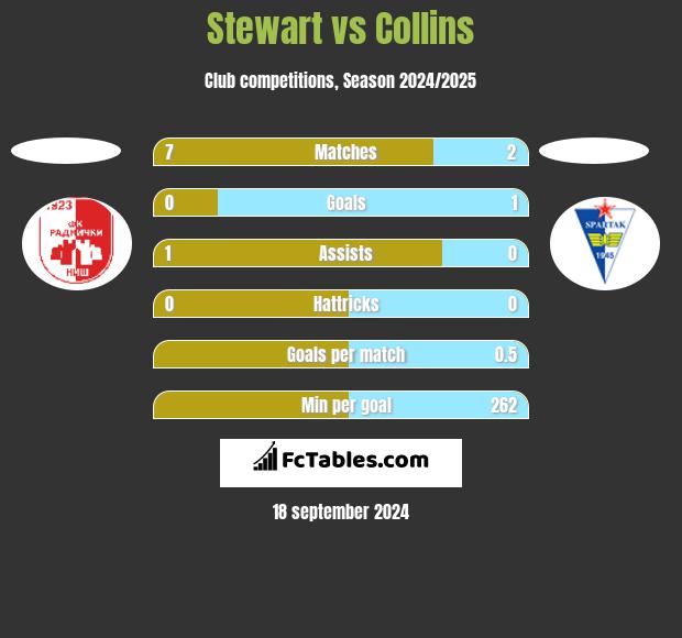 Stewart vs Collins h2h player stats