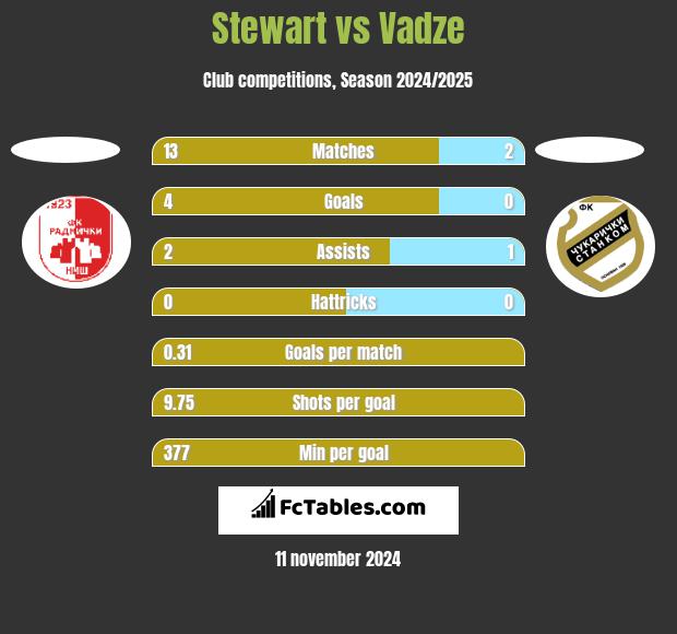 Stewart vs Vadze h2h player stats