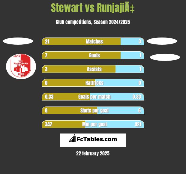 Stewart vs RunjajiÄ‡ h2h player stats