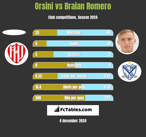 Orsini vs Braian Romero h2h player stats