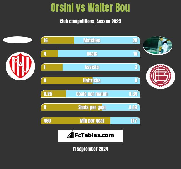 Orsini vs Walter Bou h2h player stats