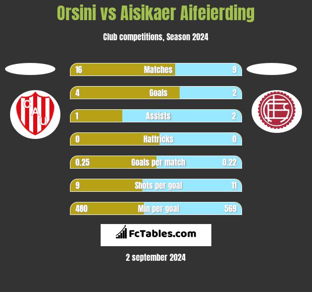 Orsini vs Aisikaer Aifeierding h2h player stats