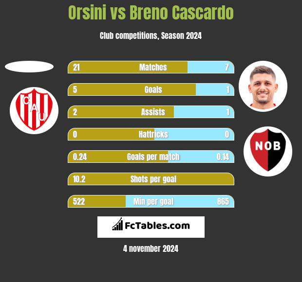 Orsini vs Breno Cascardo h2h player stats