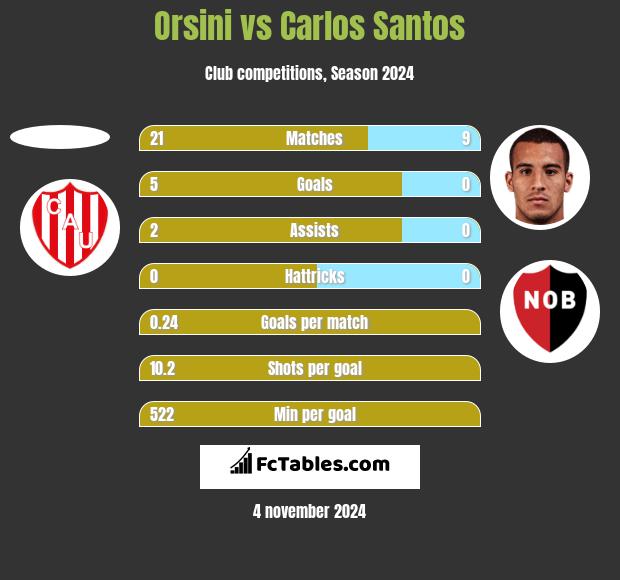 Orsini vs Carlos Santos h2h player stats