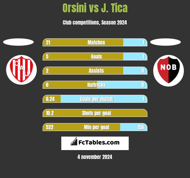 Orsini vs J. Tica h2h player stats