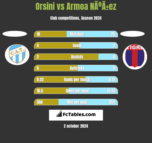 Orsini vs Armoa NÃºÃ±ez h2h player stats