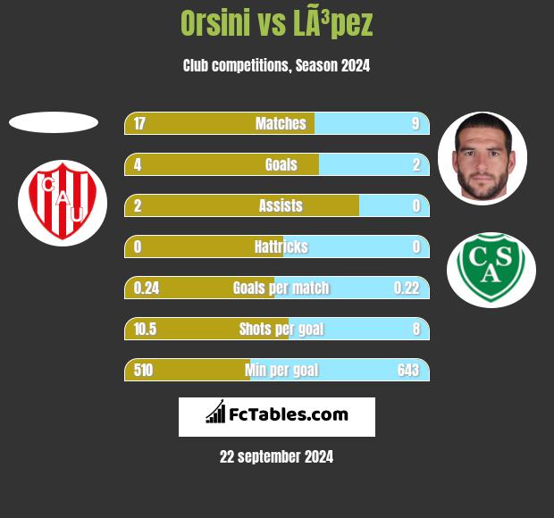 Orsini vs LÃ³pez h2h player stats