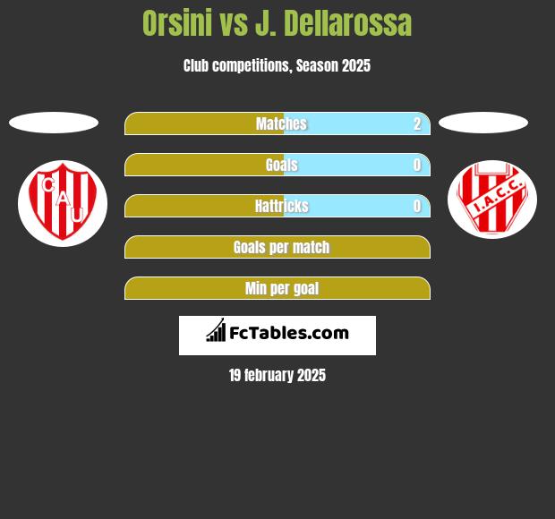 Orsini vs J. Dellarossa h2h player stats