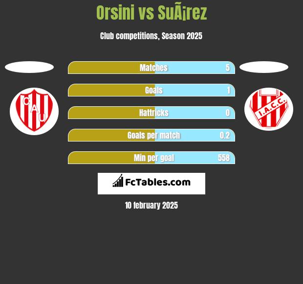 Orsini vs SuÃ¡rez h2h player stats