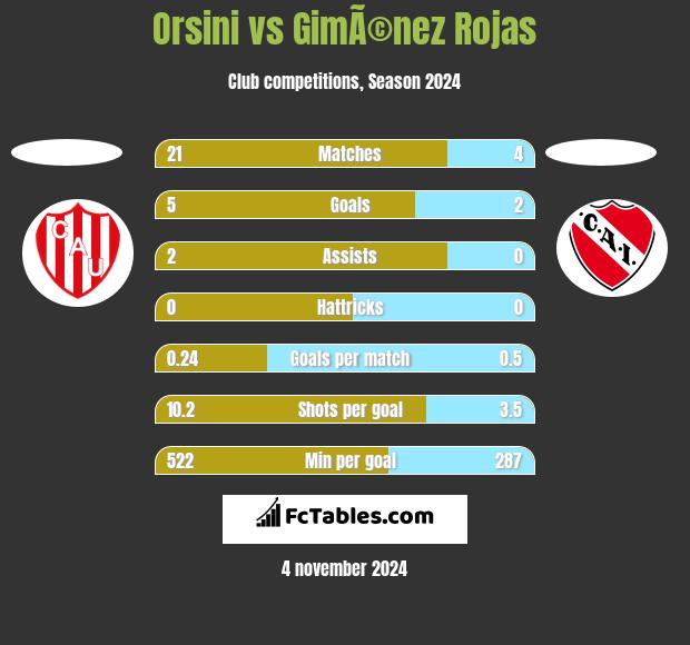 Orsini vs GimÃ©nez Rojas h2h player stats