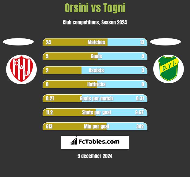 Orsini vs Togni h2h player stats