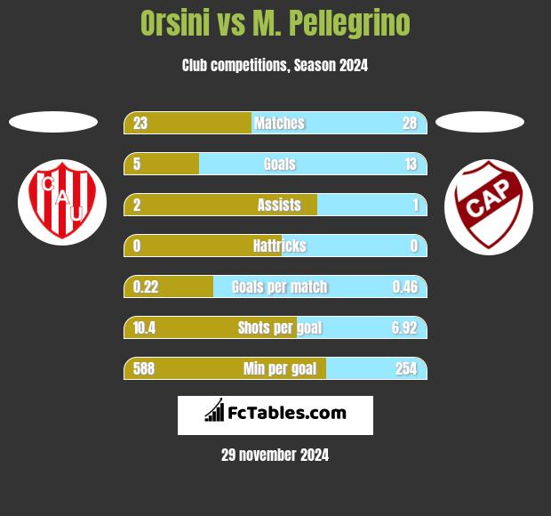 Orsini vs M. Pellegrino h2h player stats