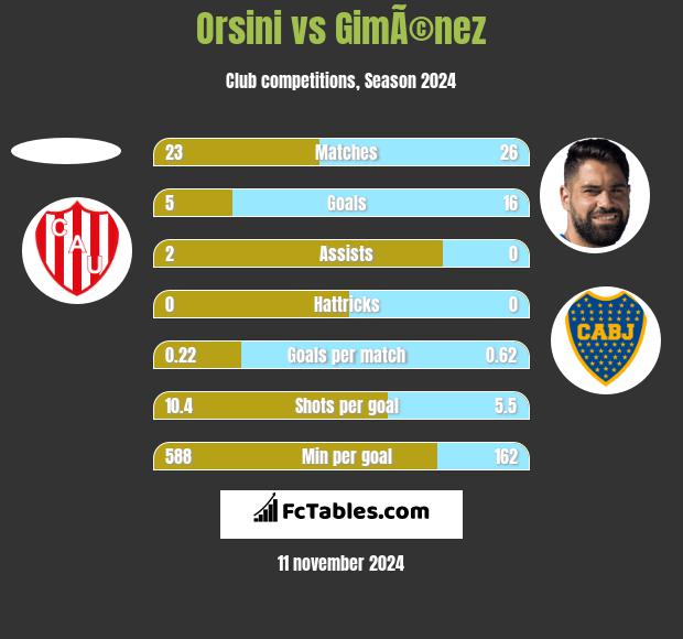 Orsini vs GimÃ©nez h2h player stats