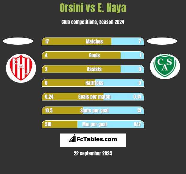 Orsini vs E. Naya h2h player stats