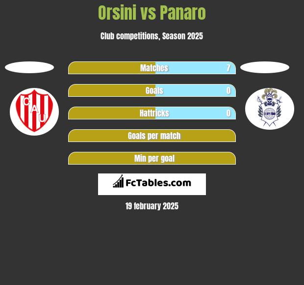 Orsini vs Panaro h2h player stats