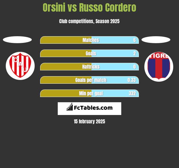 Orsini vs Russo Cordero h2h player stats