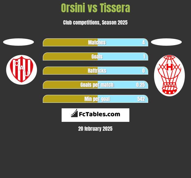 Orsini vs Tissera h2h player stats