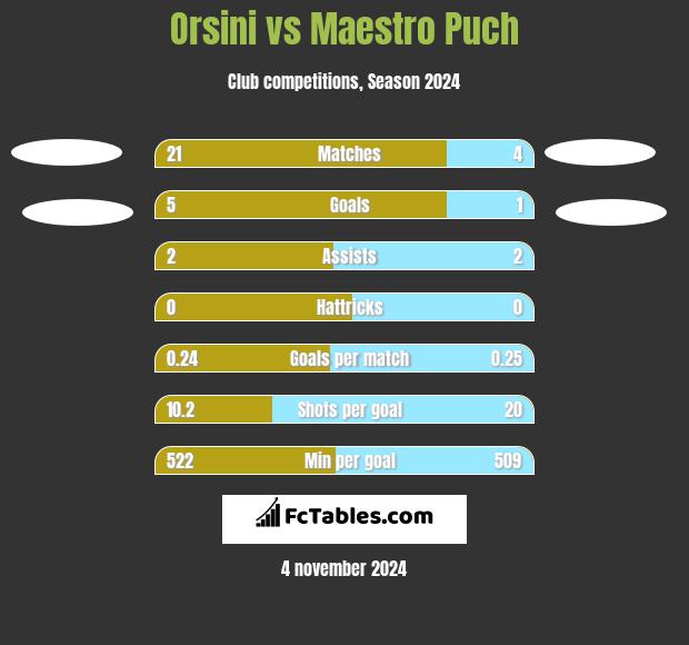 Orsini vs Maestro Puch h2h player stats