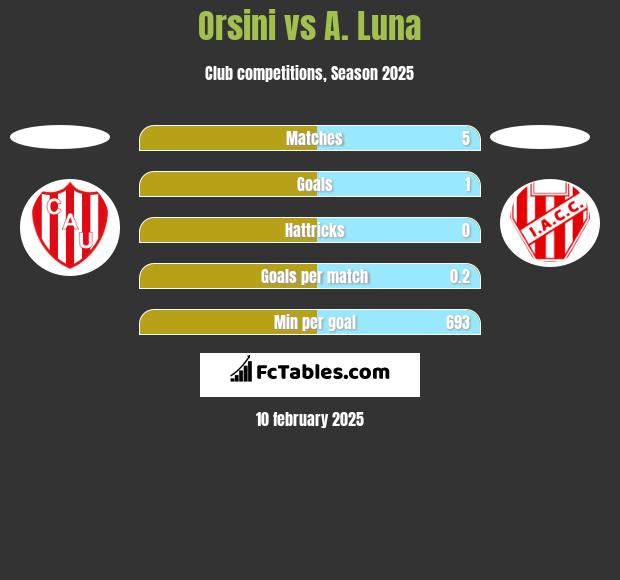 Orsini vs A. Luna h2h player stats