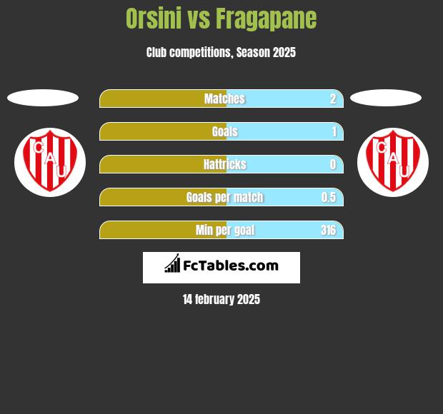 Orsini vs Fragapane h2h player stats