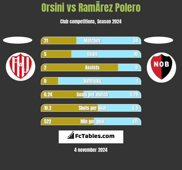 Orsini vs RamÃ­rez Polero h2h player stats