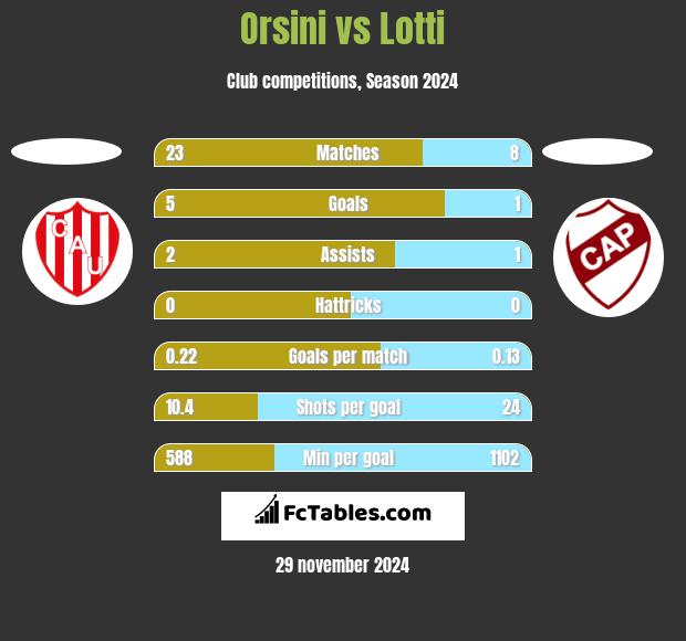 Orsini vs Lotti h2h player stats