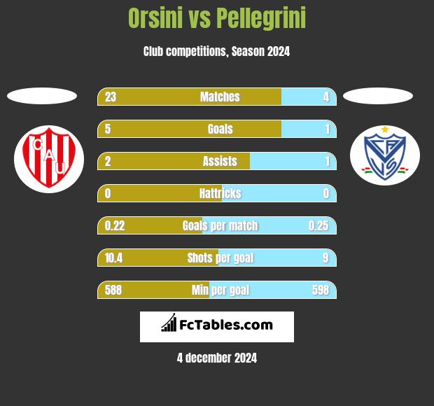 Orsini vs Pellegrini h2h player stats