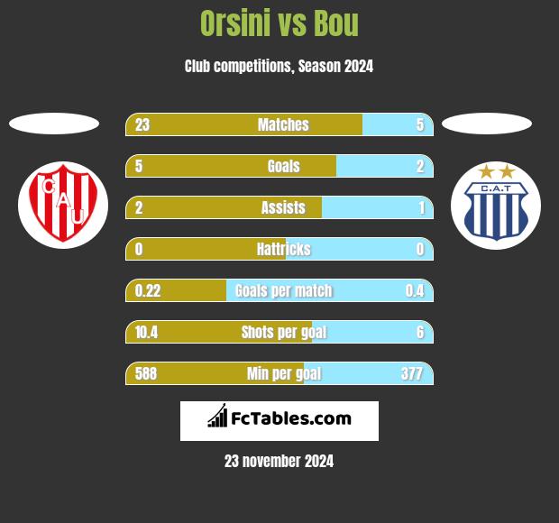 Orsini vs Bou h2h player stats