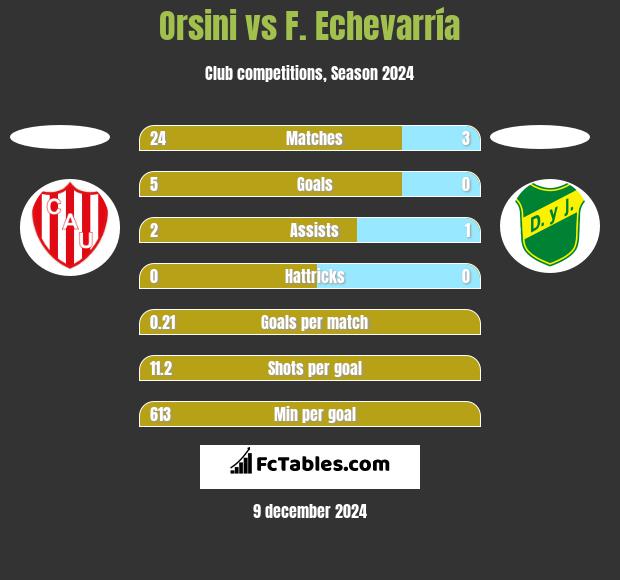 Orsini vs F. Echevarría h2h player stats