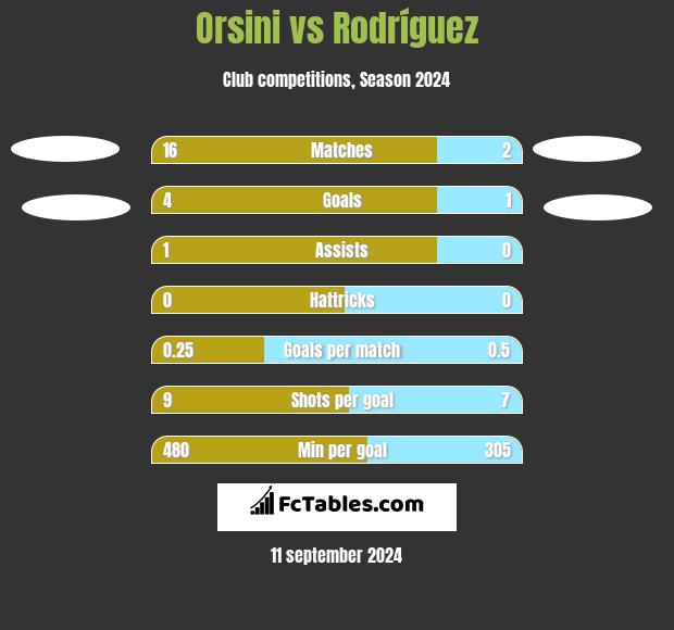 Orsini vs Rodríguez h2h player stats