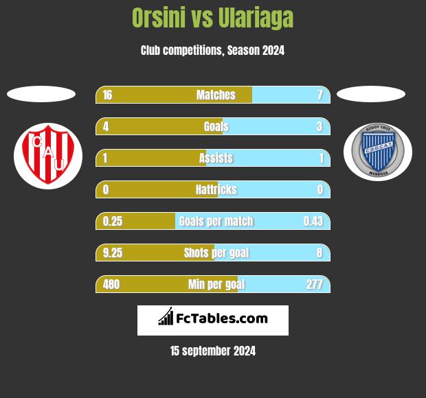 Orsini vs Ulariaga h2h player stats