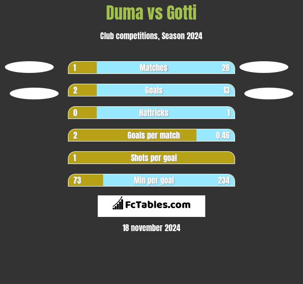 Duma vs Gotti h2h player stats