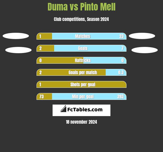 Duma vs Pinto Mell h2h player stats