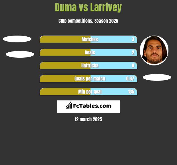 Duma vs Larrivey h2h player stats