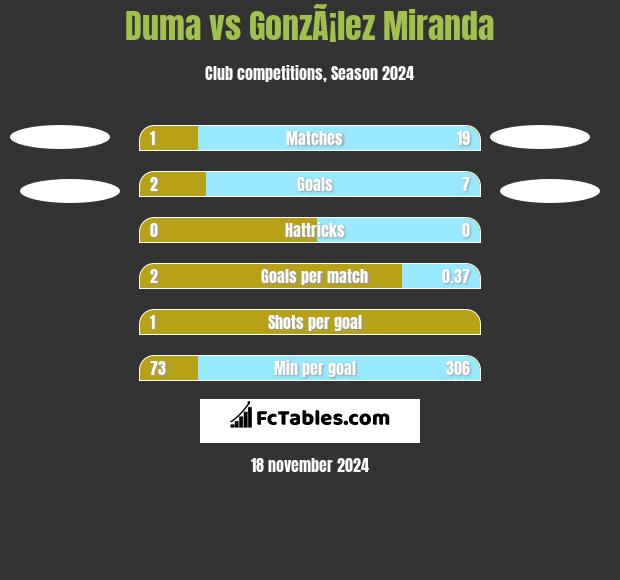 Duma vs GonzÃ¡lez Miranda h2h player stats