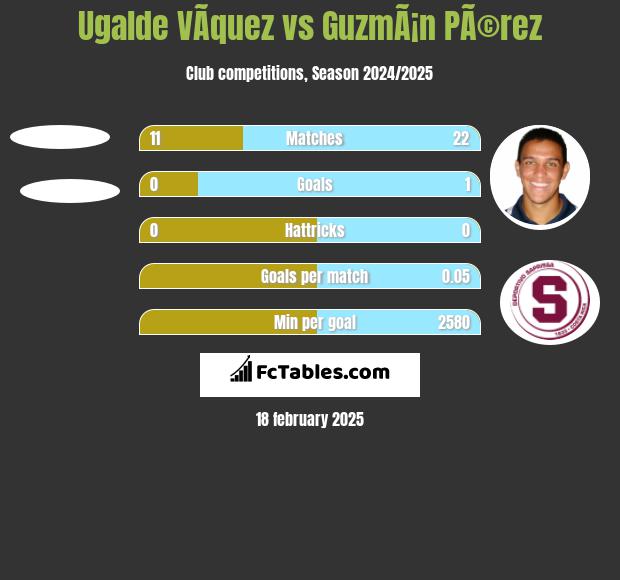 Ugalde VÃ­quez vs GuzmÃ¡n PÃ©rez h2h player stats