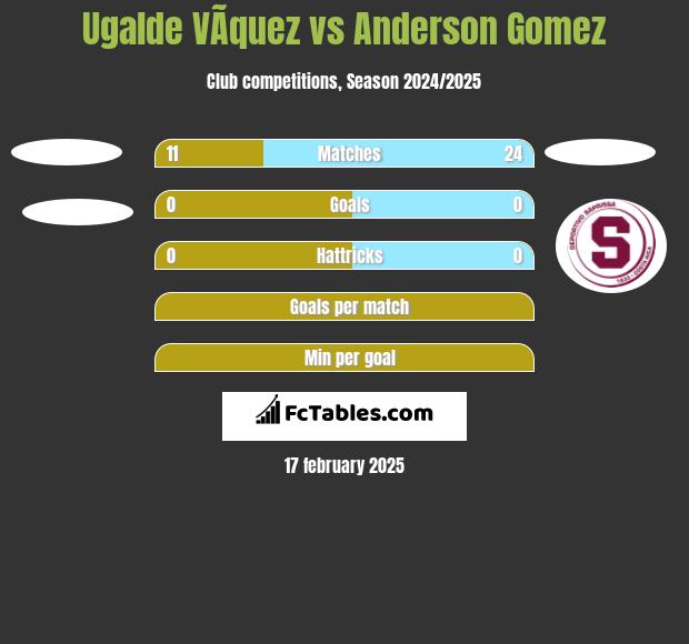 Ugalde VÃ­quez vs Anderson Gomez h2h player stats