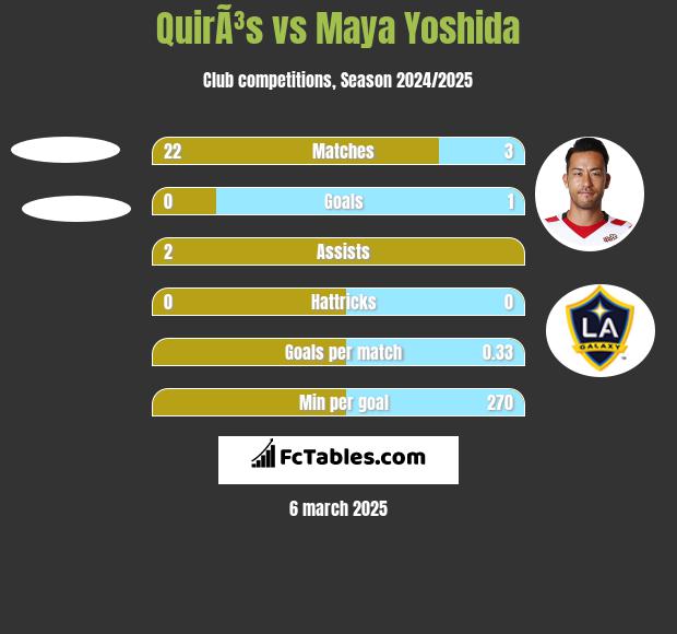 QuirÃ³s vs Maya Yoshida h2h player stats