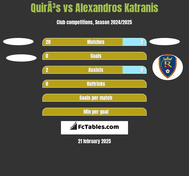 QuirÃ³s vs Alexandros Katranis h2h player stats