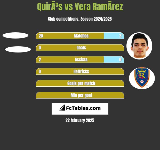 QuirÃ³s vs Vera RamÃ­rez h2h player stats