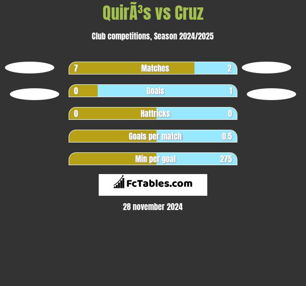 QuirÃ³s vs Cruz h2h player stats