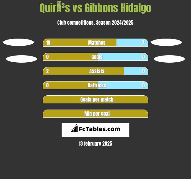 QuirÃ³s vs Gibbons Hidalgo h2h player stats