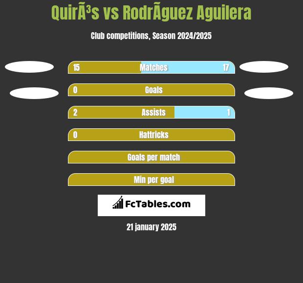 QuirÃ³s vs RodrÃ­guez Aguilera h2h player stats