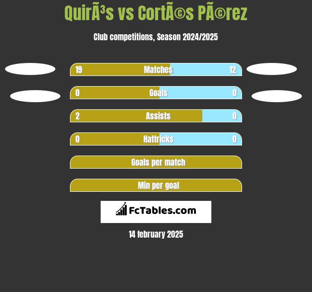 QuirÃ³s vs CortÃ©s PÃ©rez h2h player stats