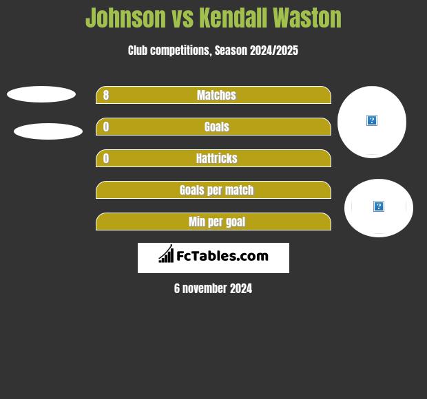 Johnson vs Kendall Waston h2h player stats