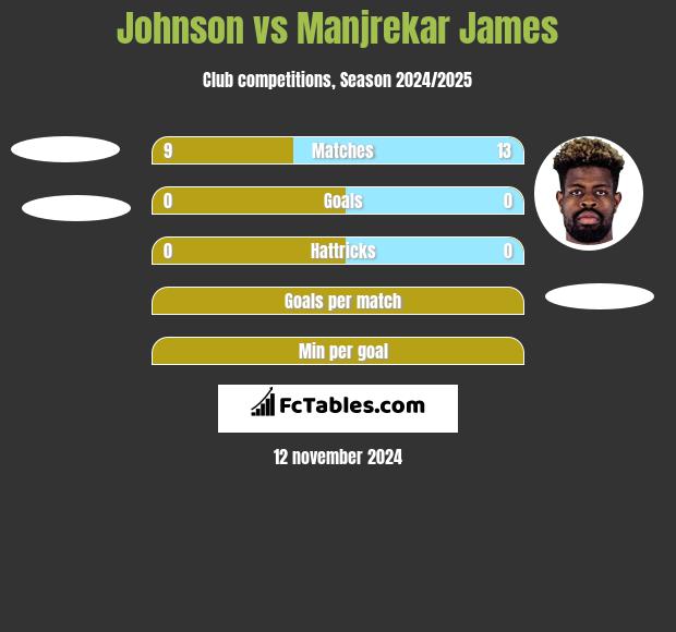 Johnson vs Manjrekar James h2h player stats